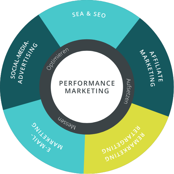 Igniti GmbH Performance Marketing Infografik